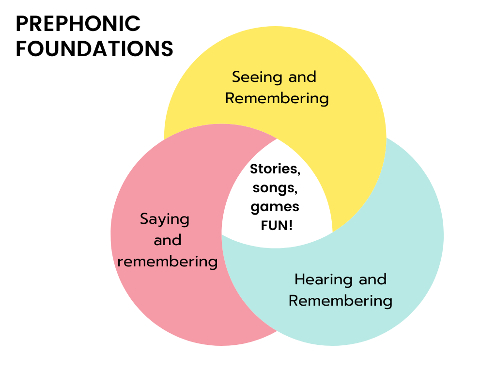 a diagram illustrating that hearing sounds, saying sounds and talking about sounds are key during phonics activities for 3 year olds