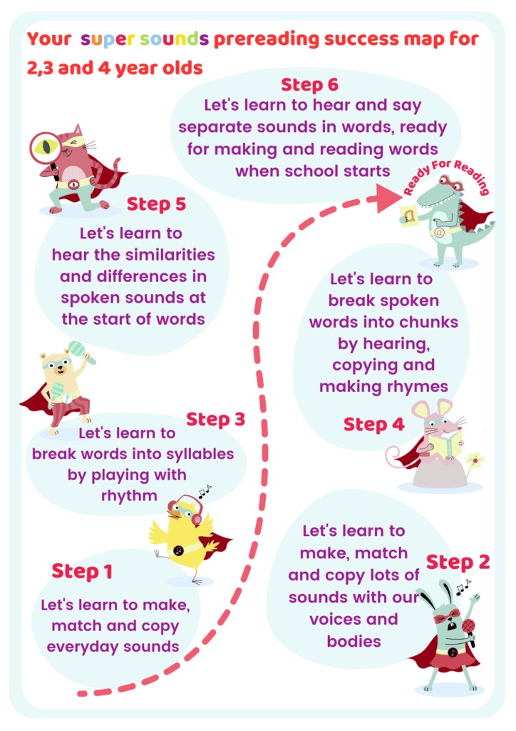 an image of the six step super sounds phase 1 phonics progression map