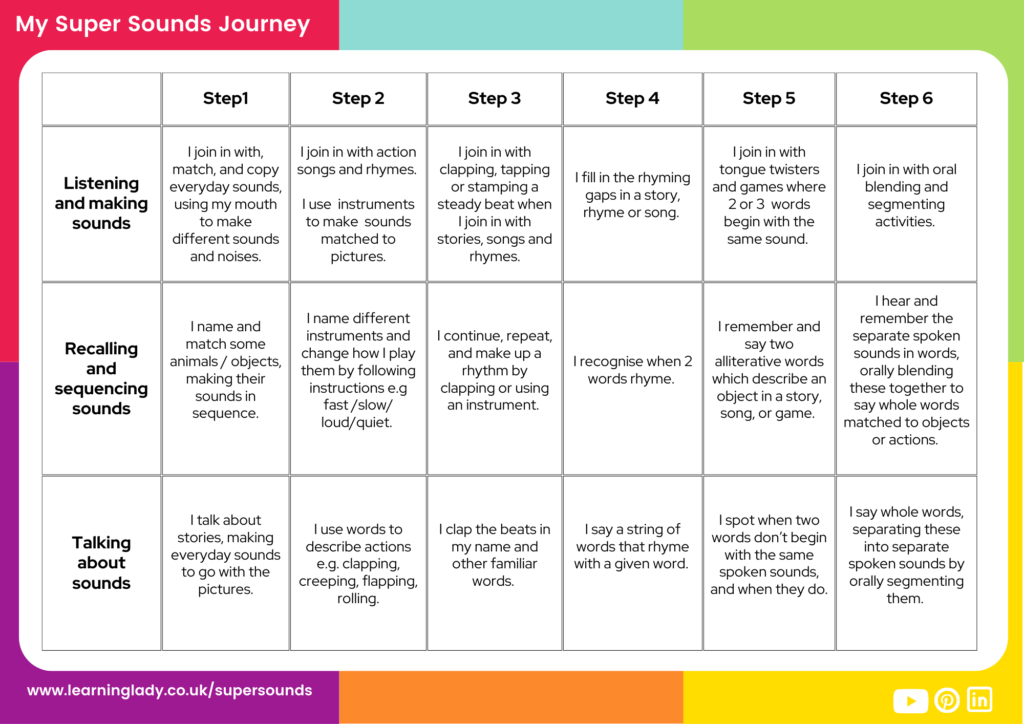 An image of a progress in prephonics chart from Supersounds by The Learning Lady for phonics phase 1